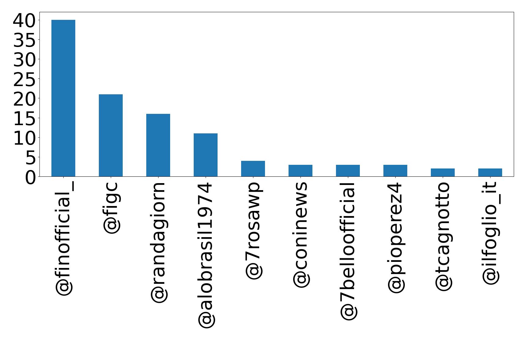 Top mentions