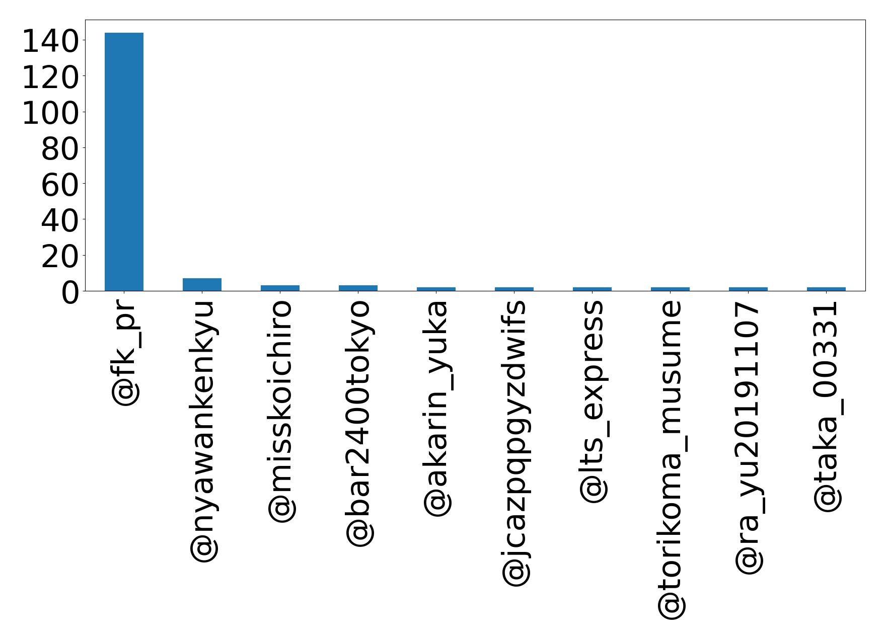Top mention