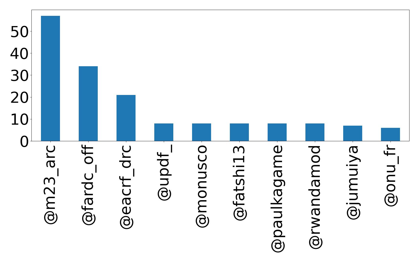 Top mentions
