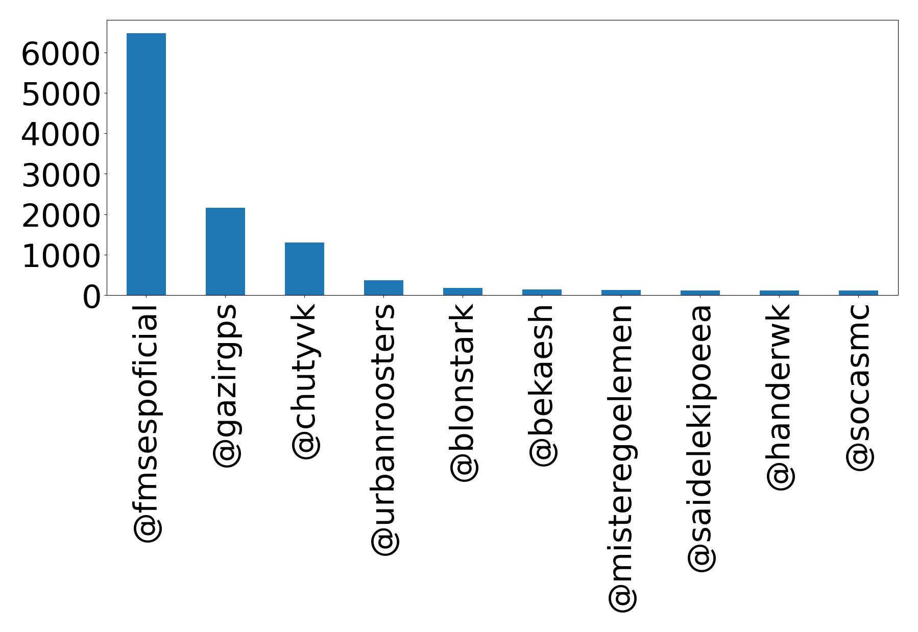 Top mention
