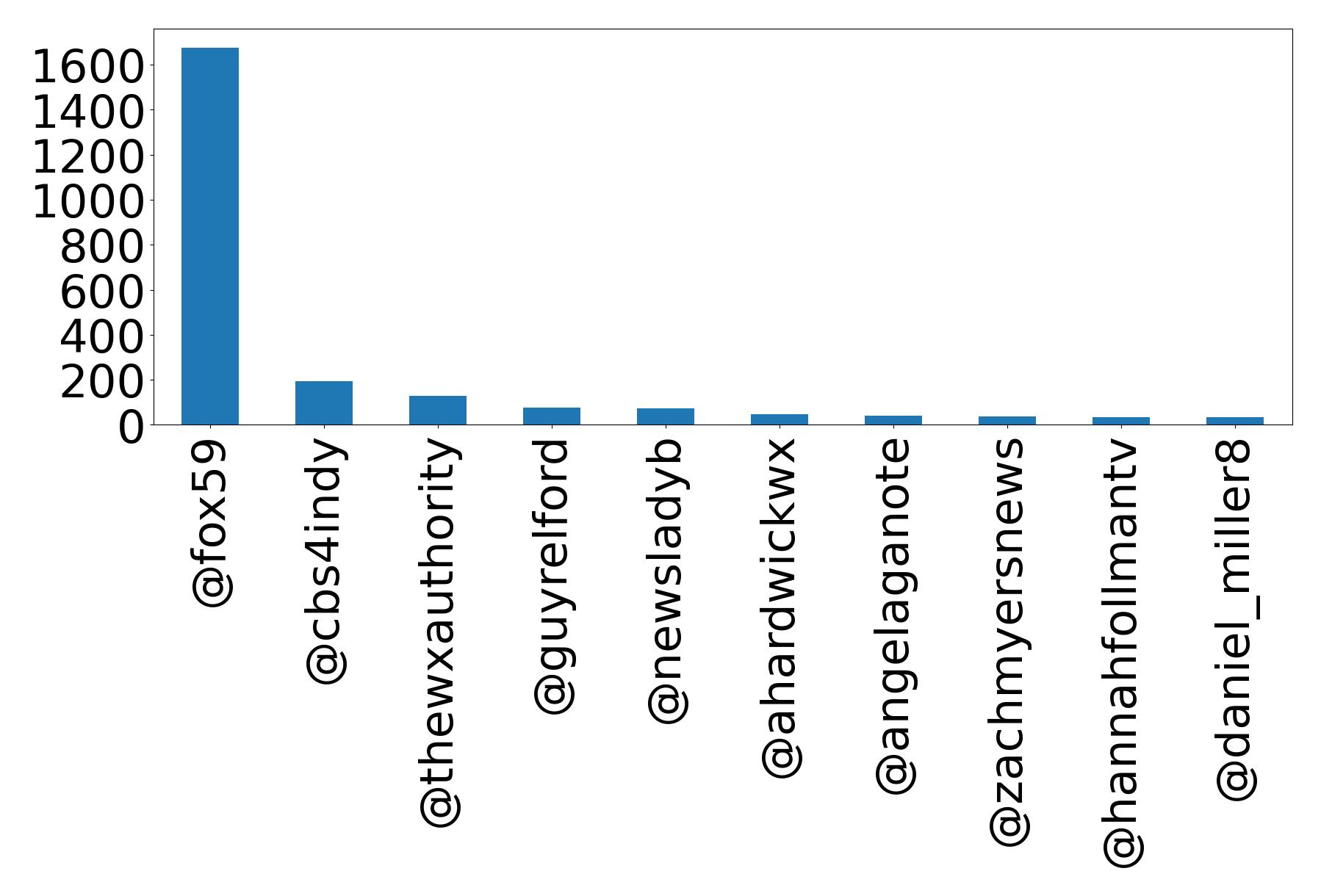Top mentions