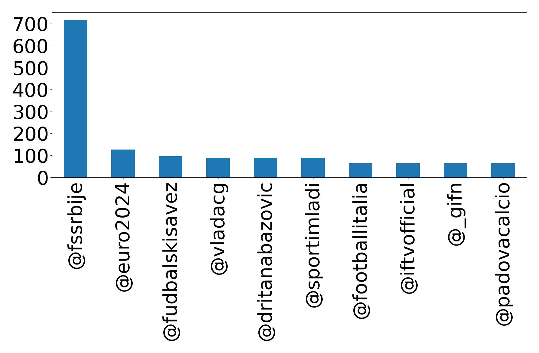 Top mentions