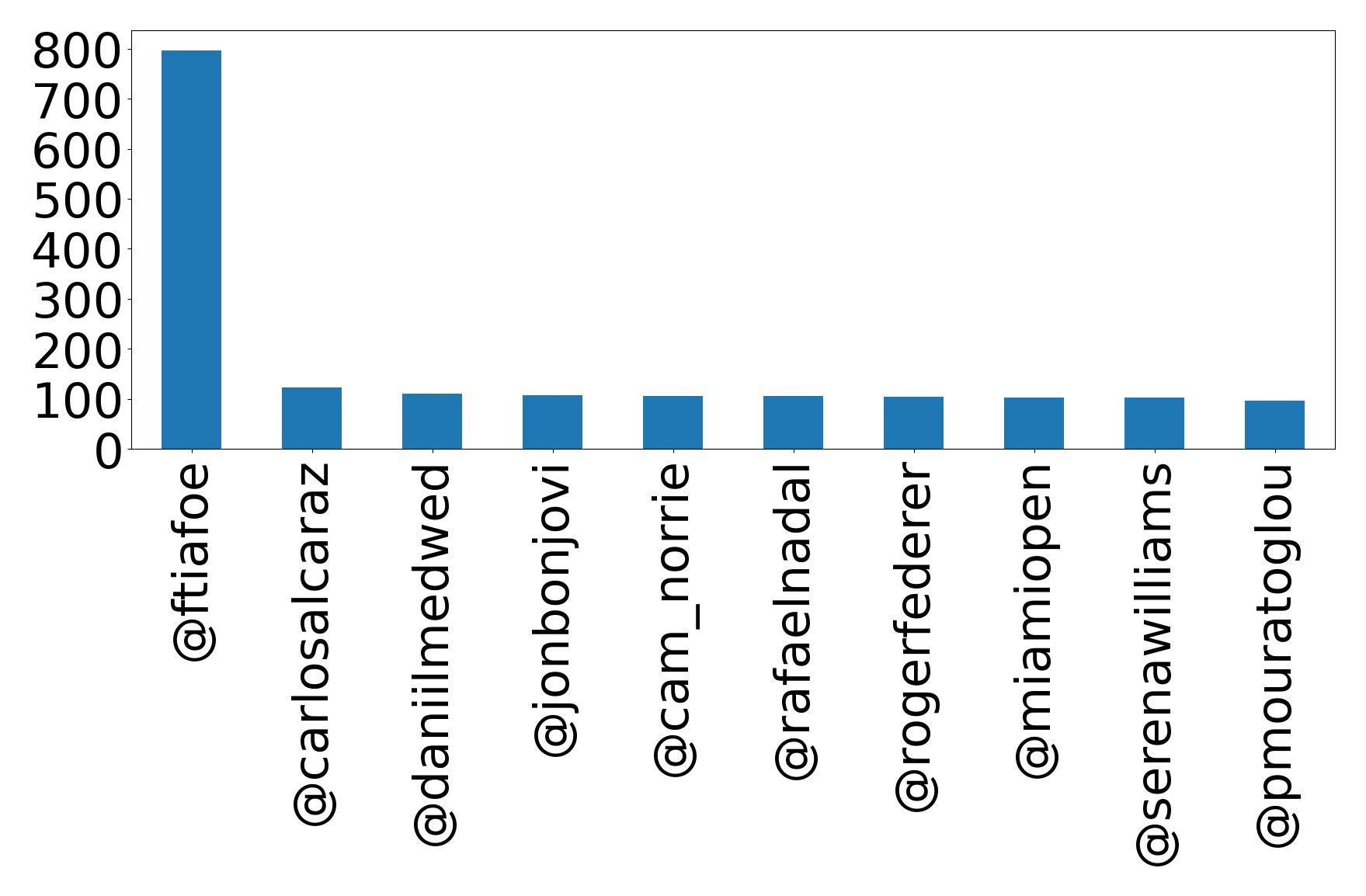 Top mentions