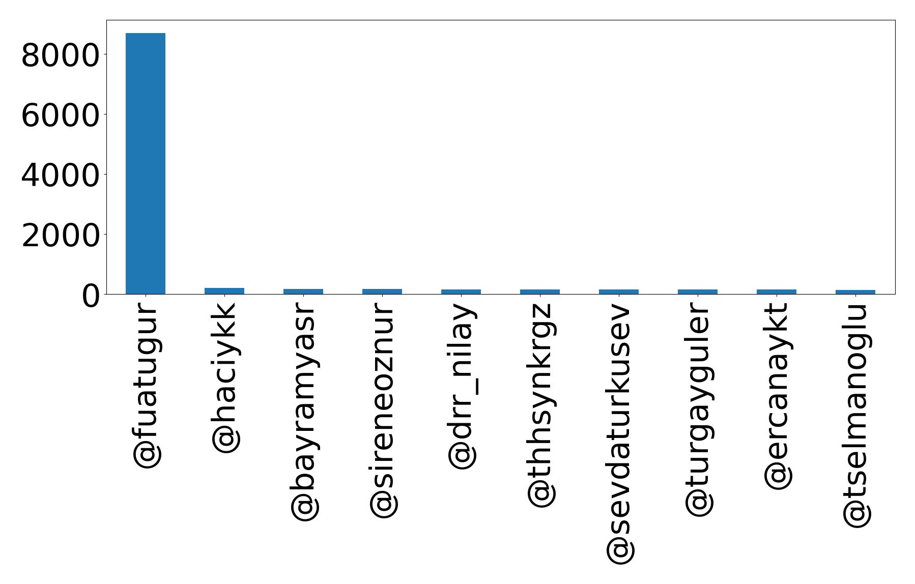 Top mention