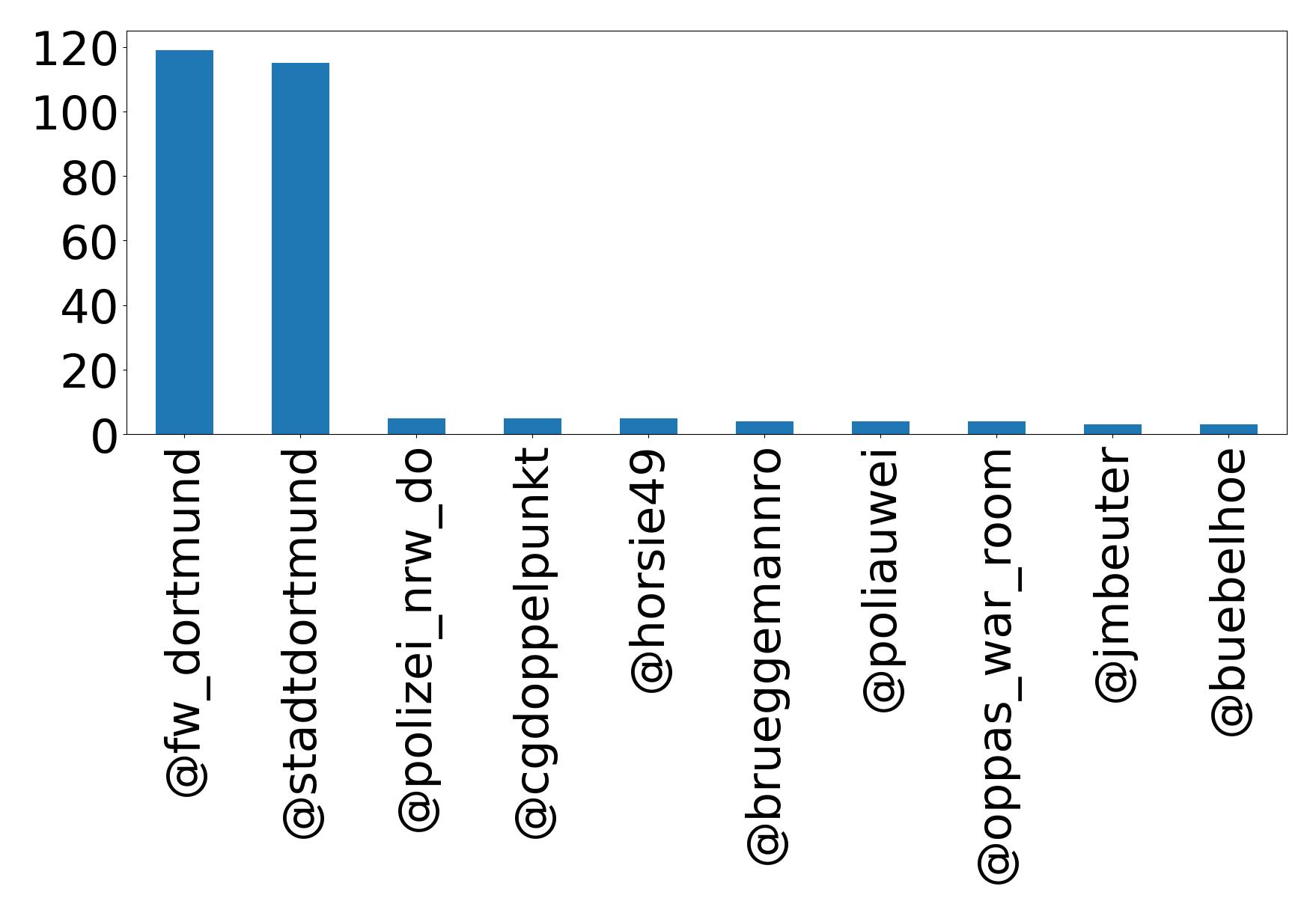 Top mentions