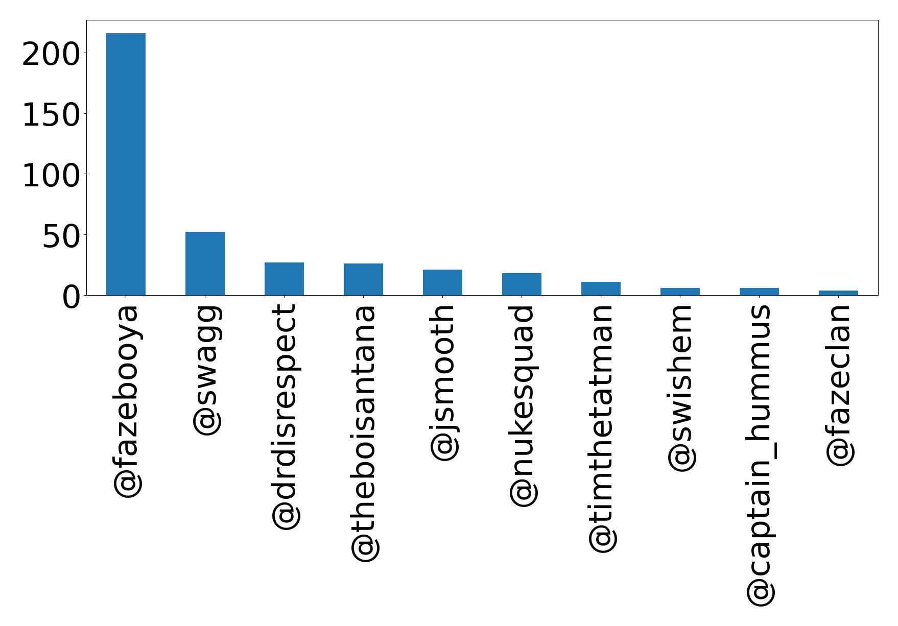 Top mention