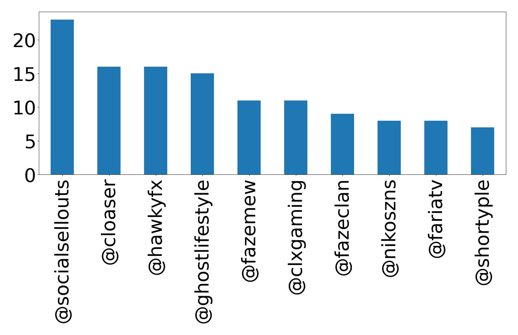 Top mentions