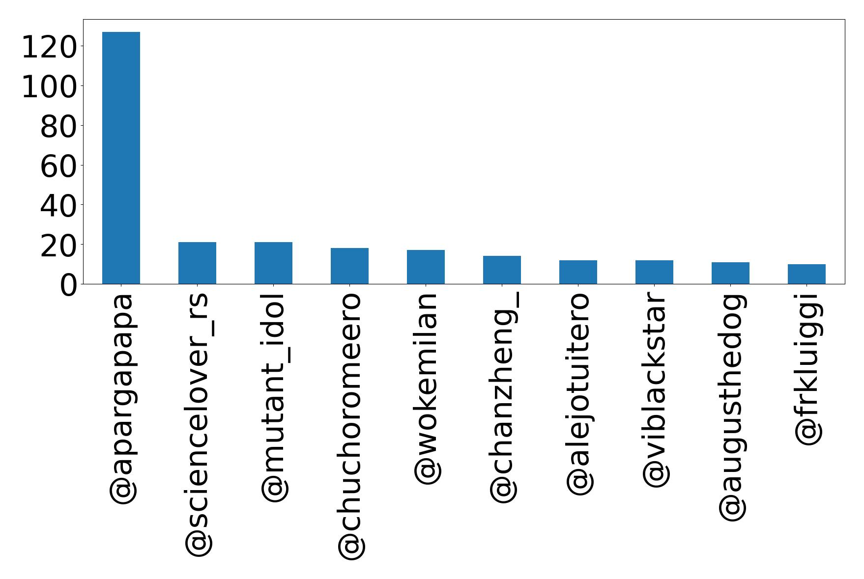 Top mentions