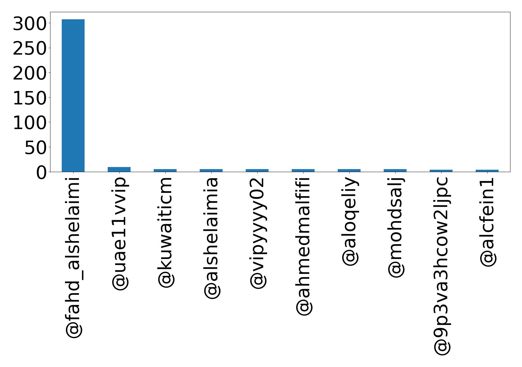 Top mentions