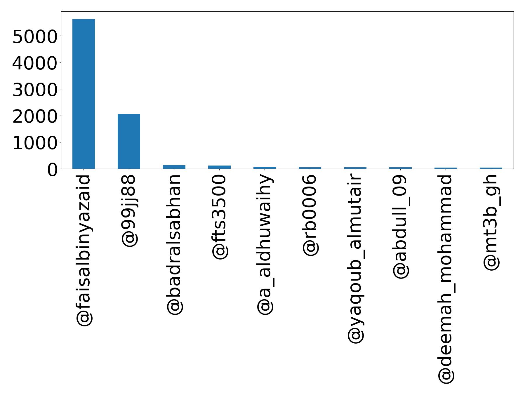 Top mention