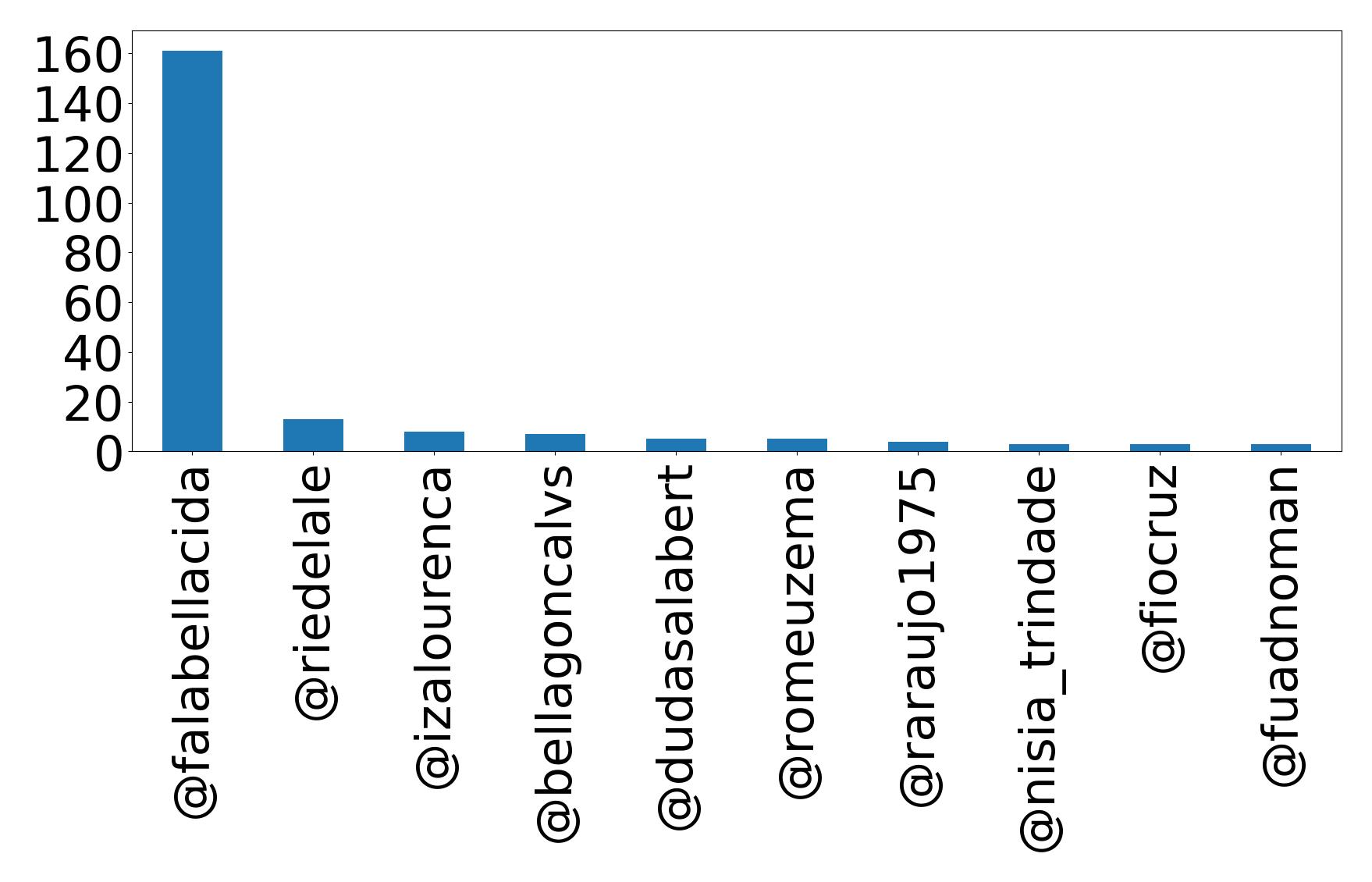 Top mention
