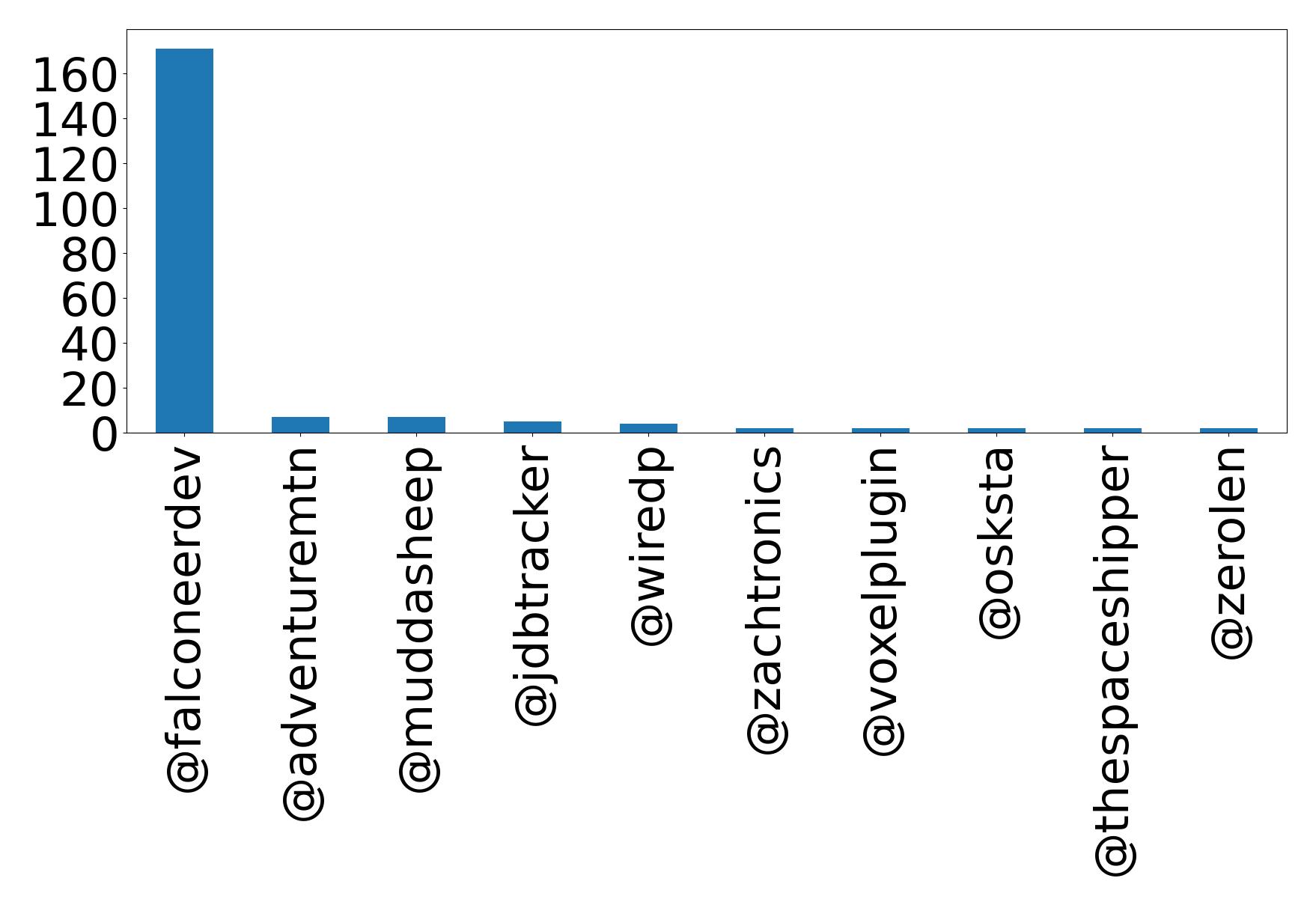 Top mention