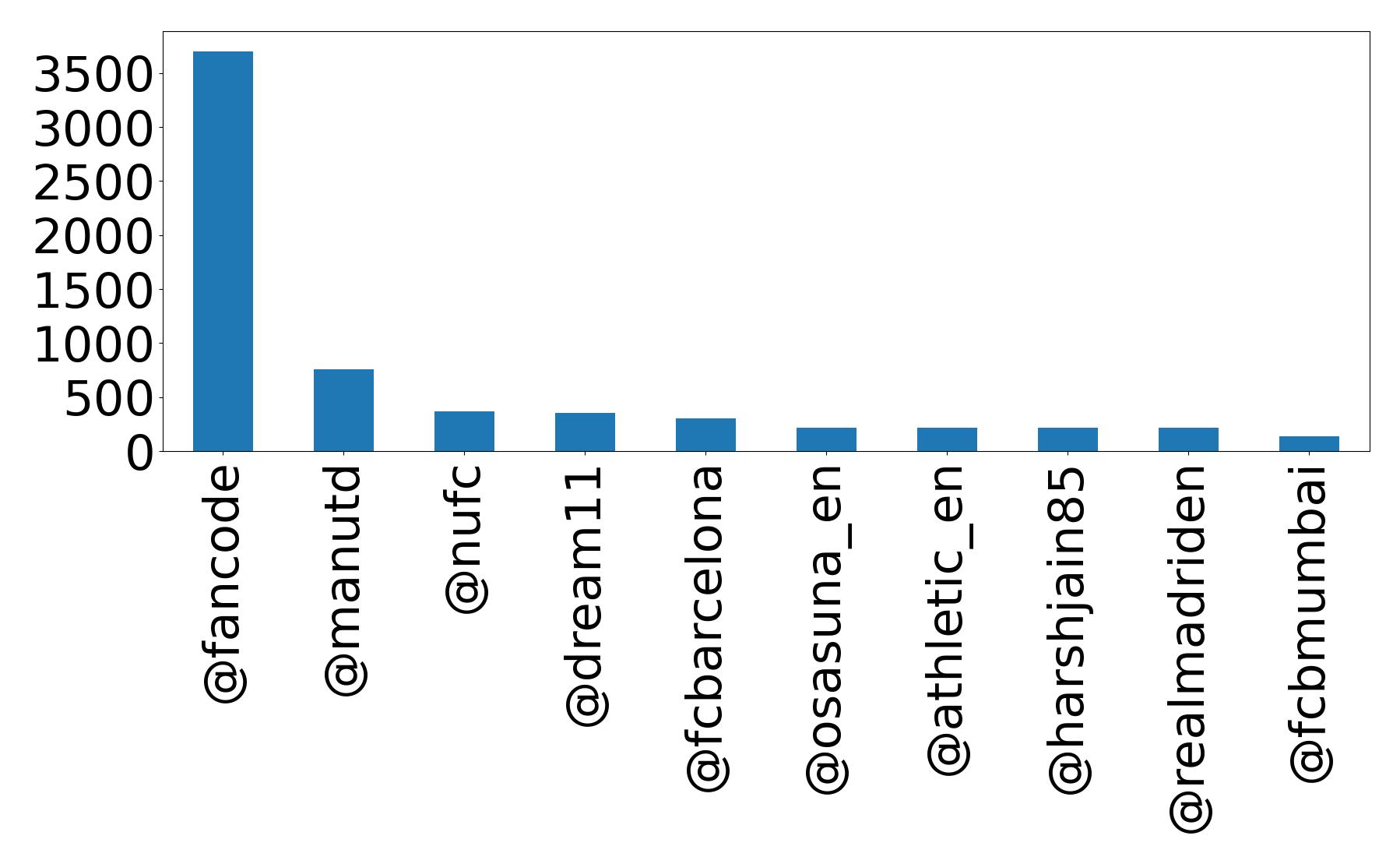 Top mentions
