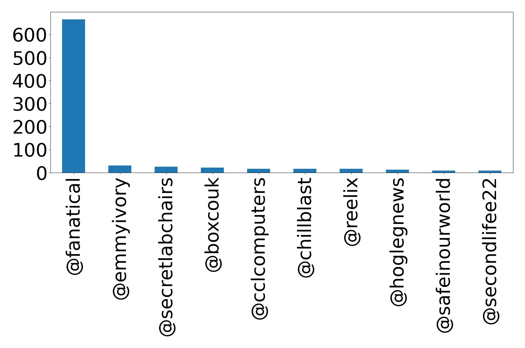 Top mentions
