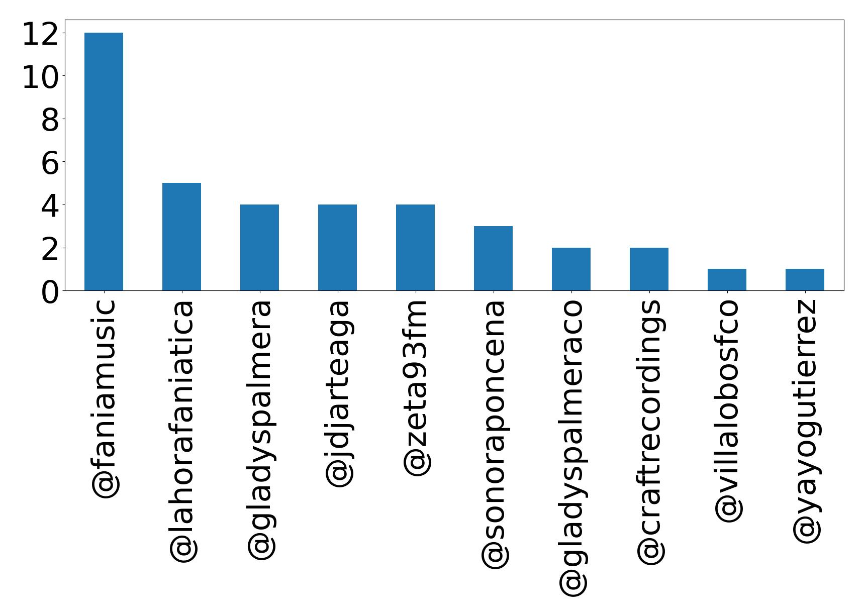 Top mention