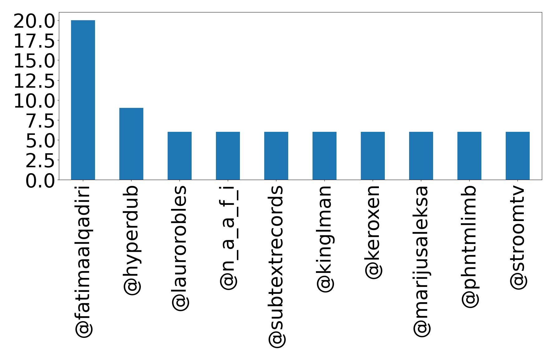 Top mentions