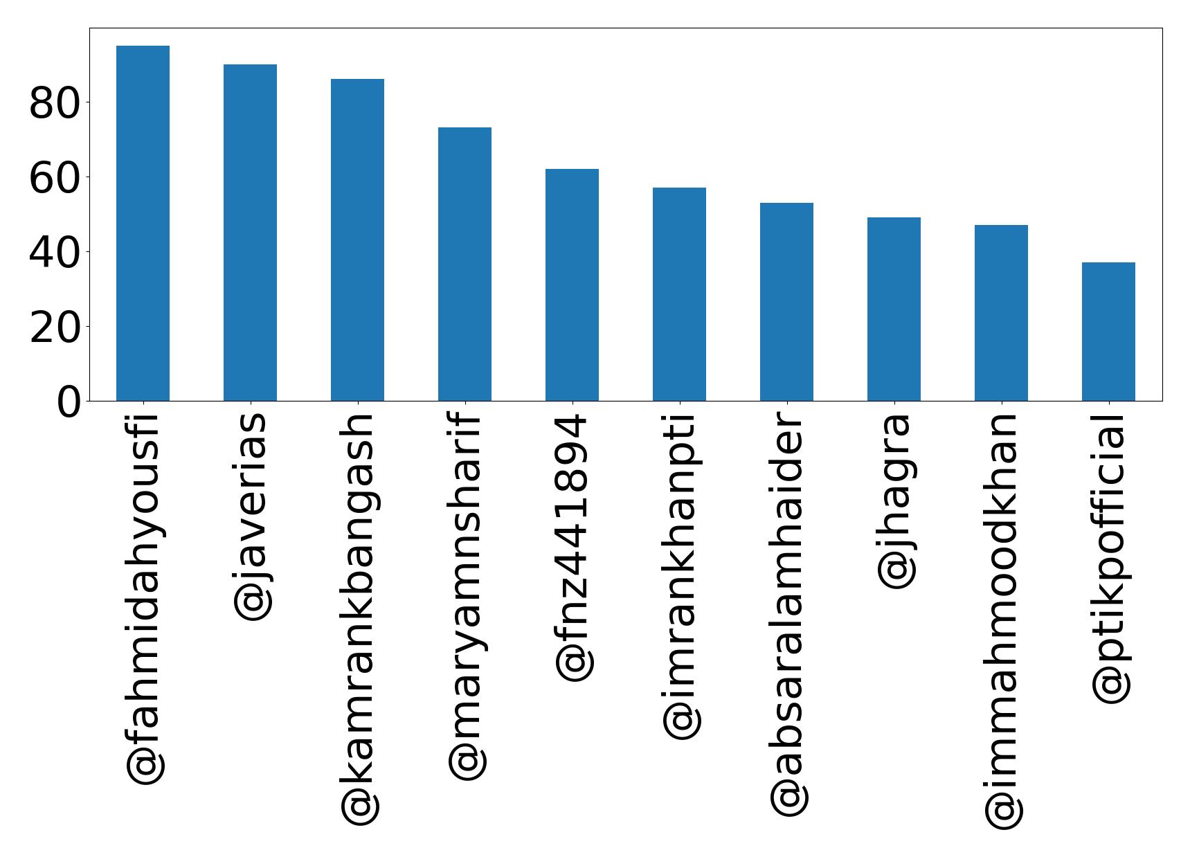 Top mentions