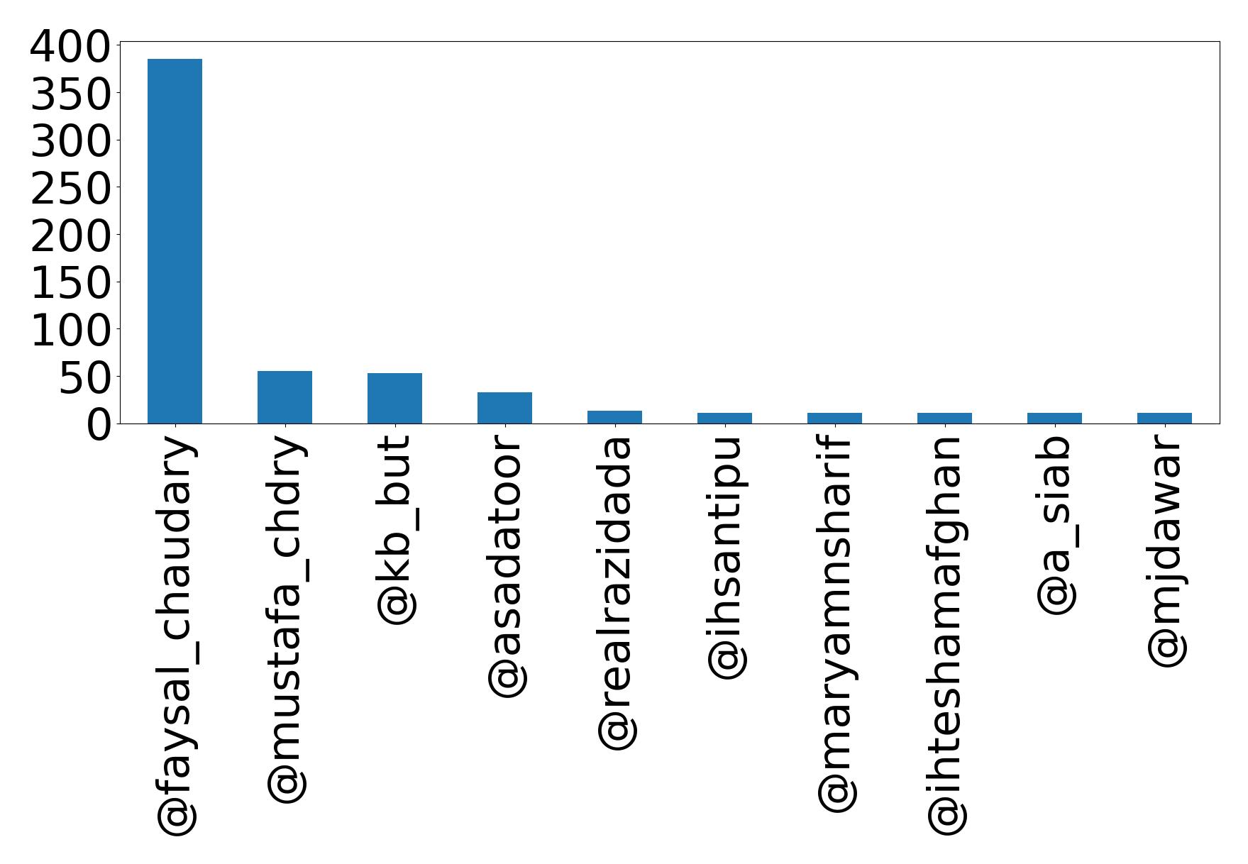 Top mentions