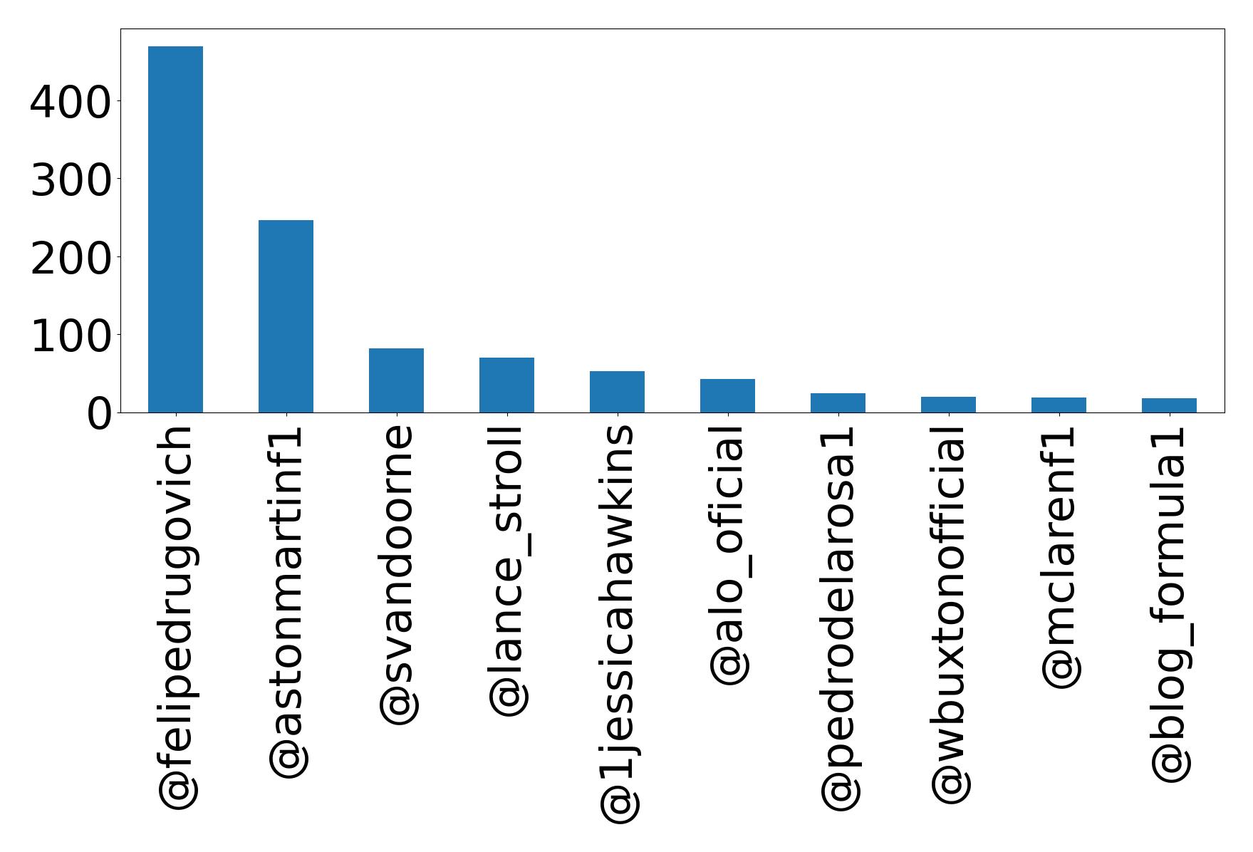 Top mention