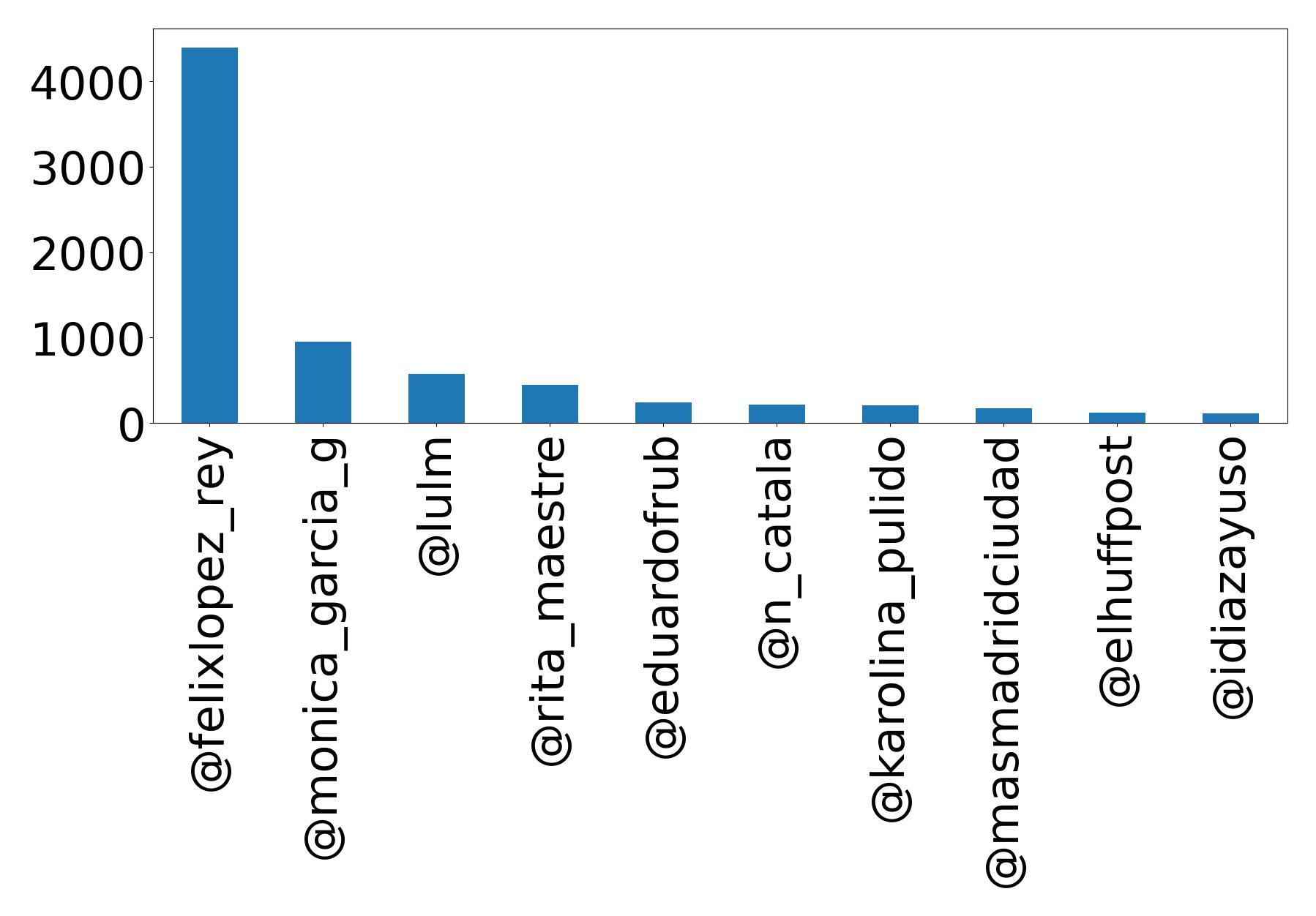 Top mention