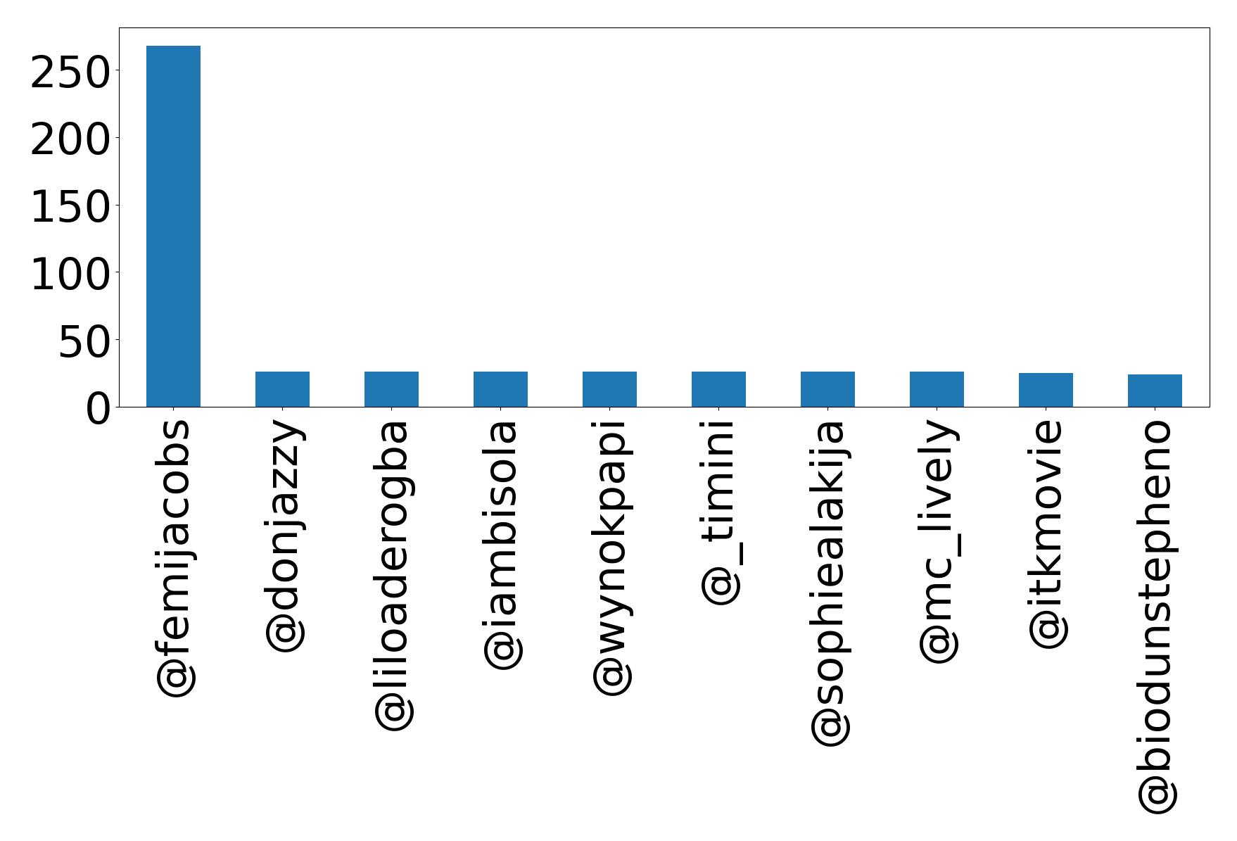 Top mentions