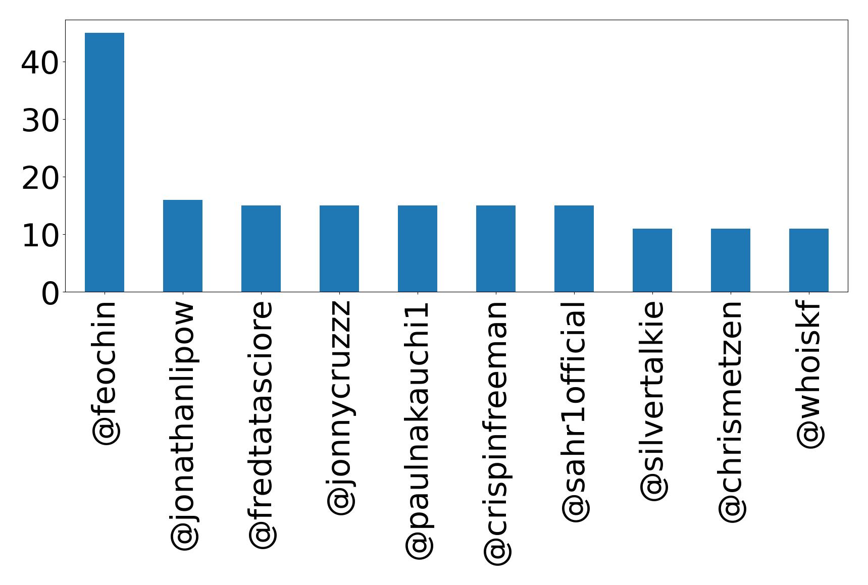 Top mentions