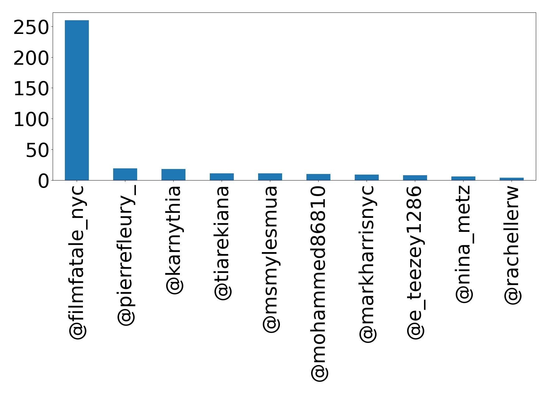 Top mentions