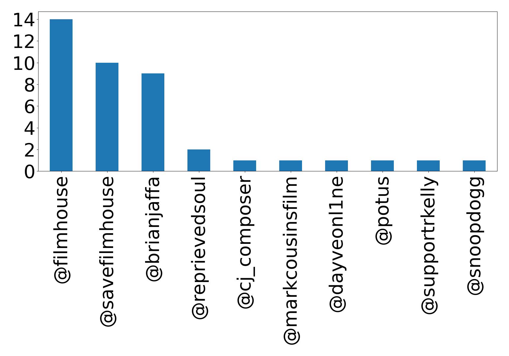 Top mention