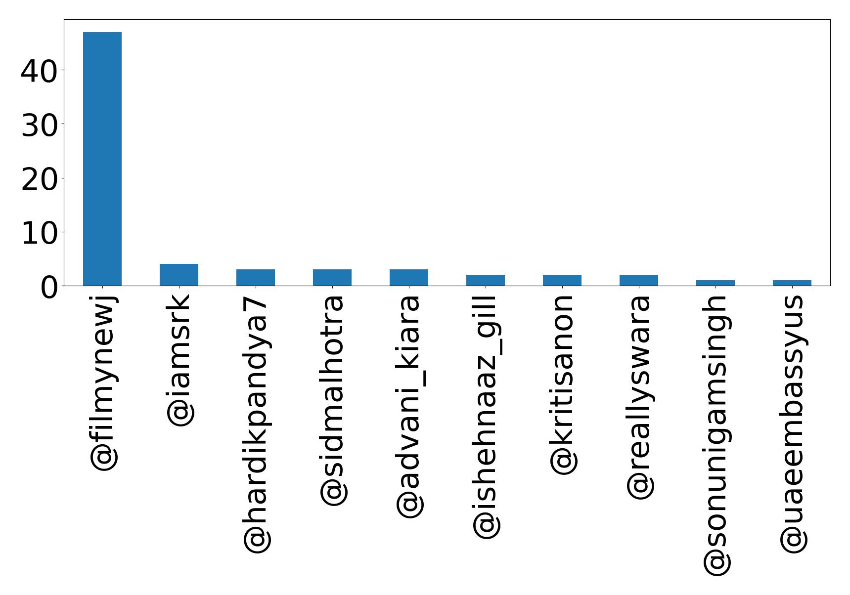 Top mention