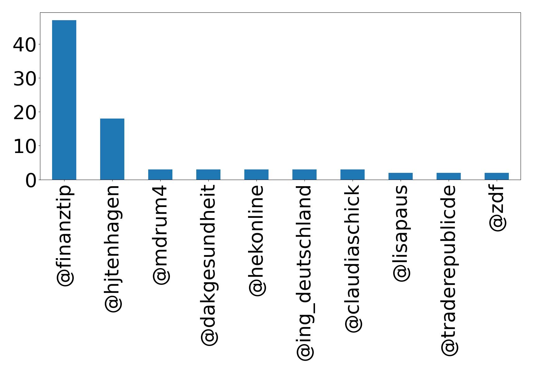 Top mention