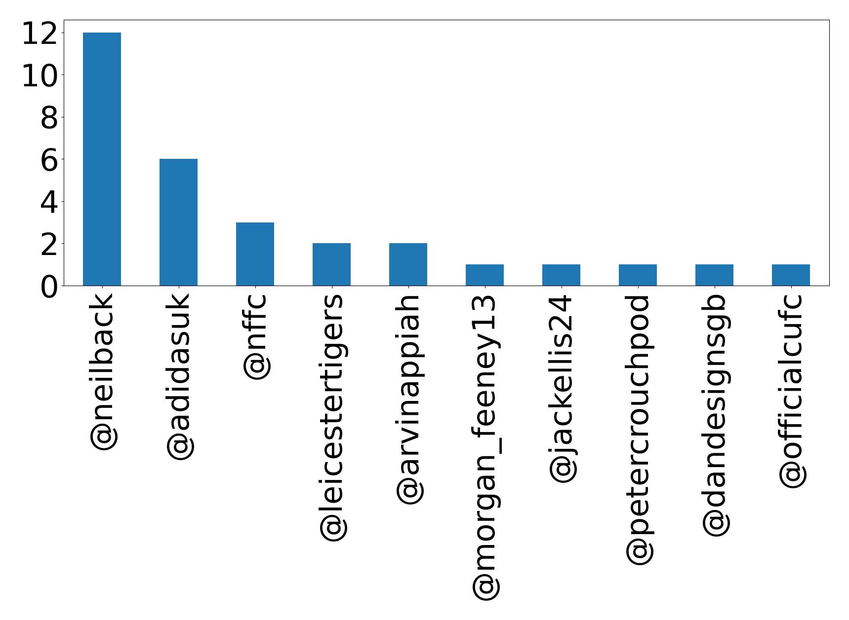 Top mentions