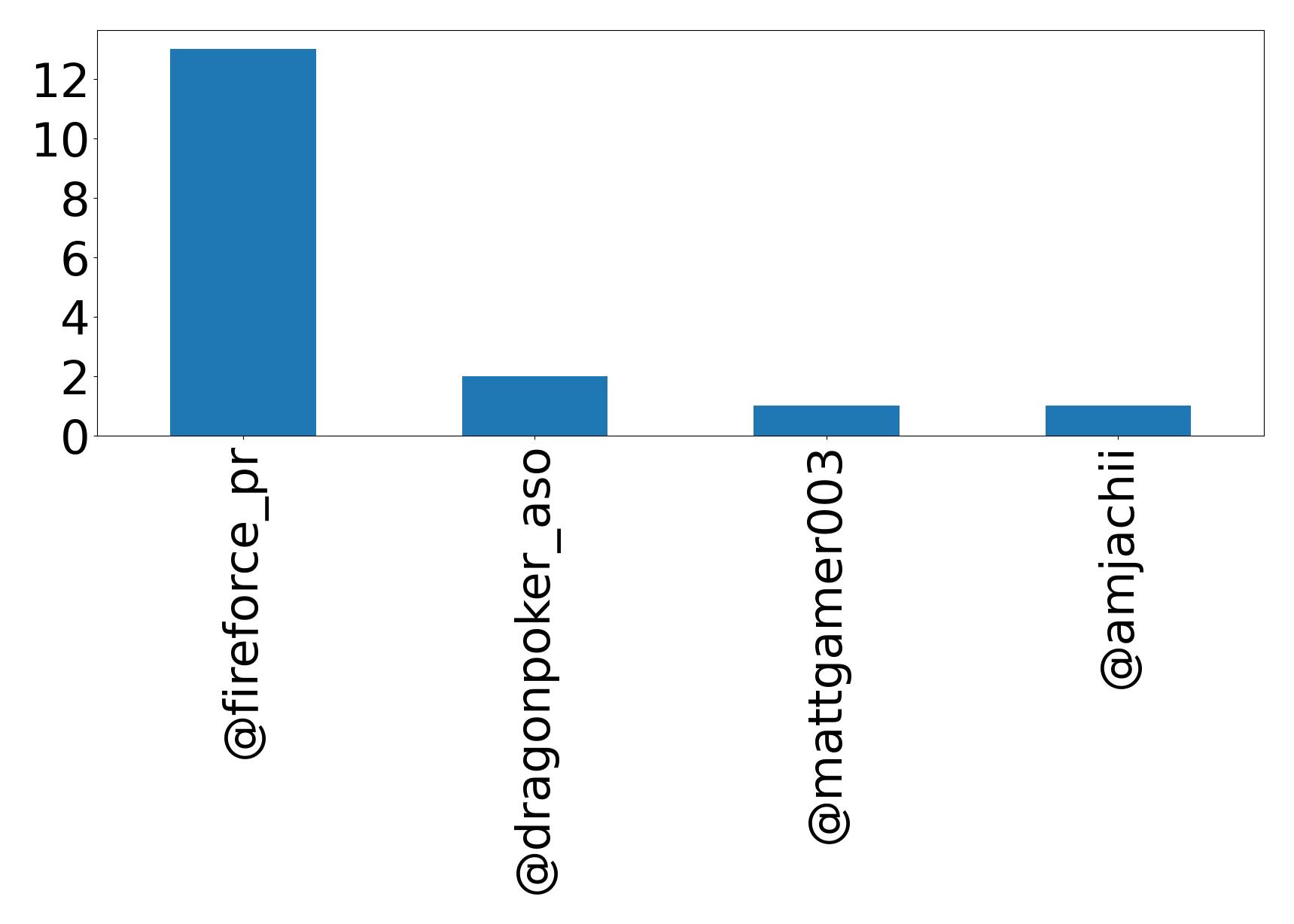 Top mention