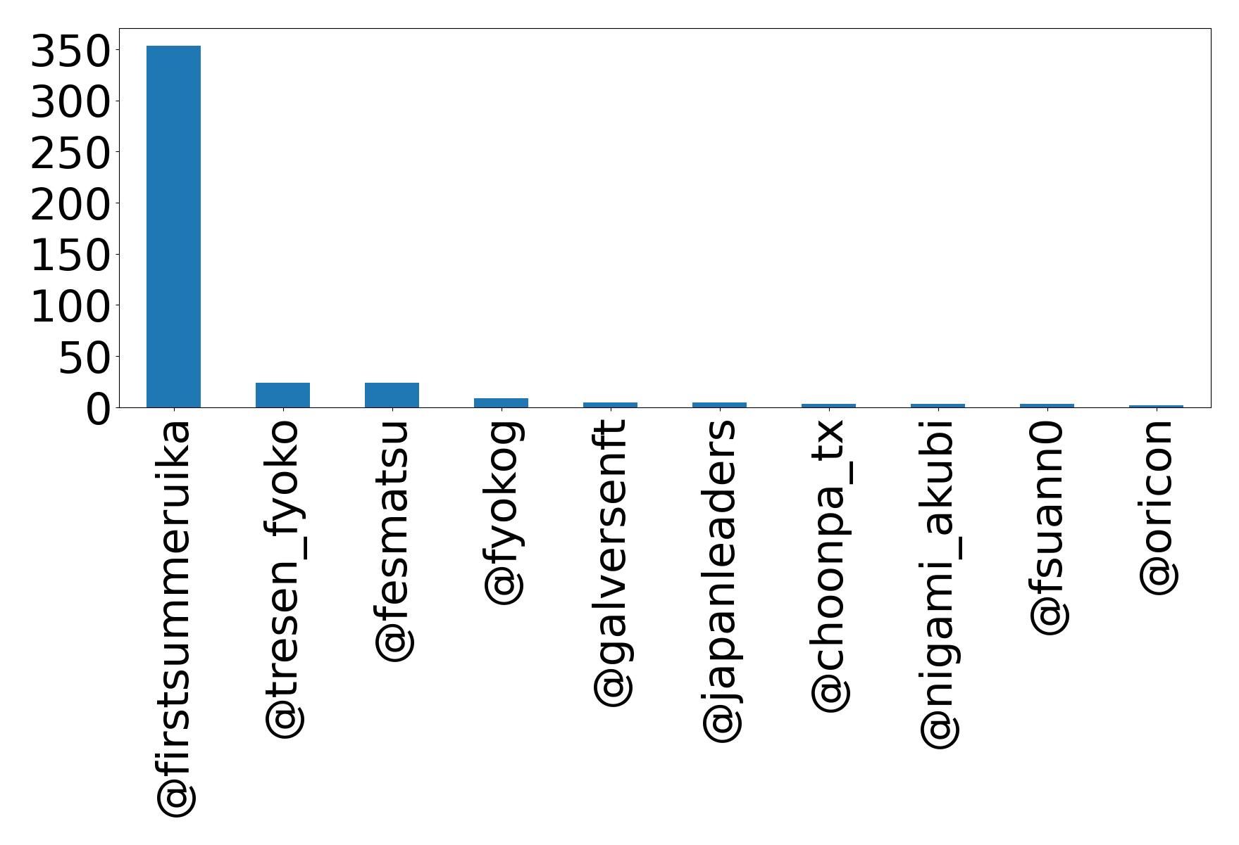 Top mentions