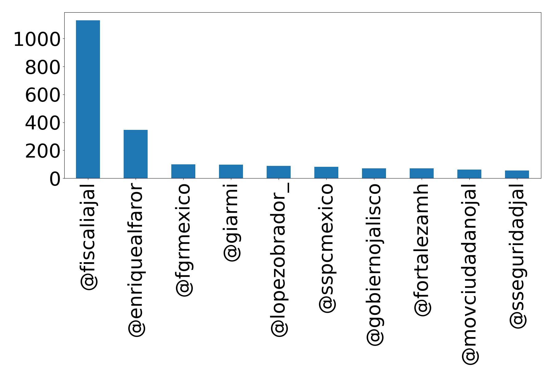 Top mention
