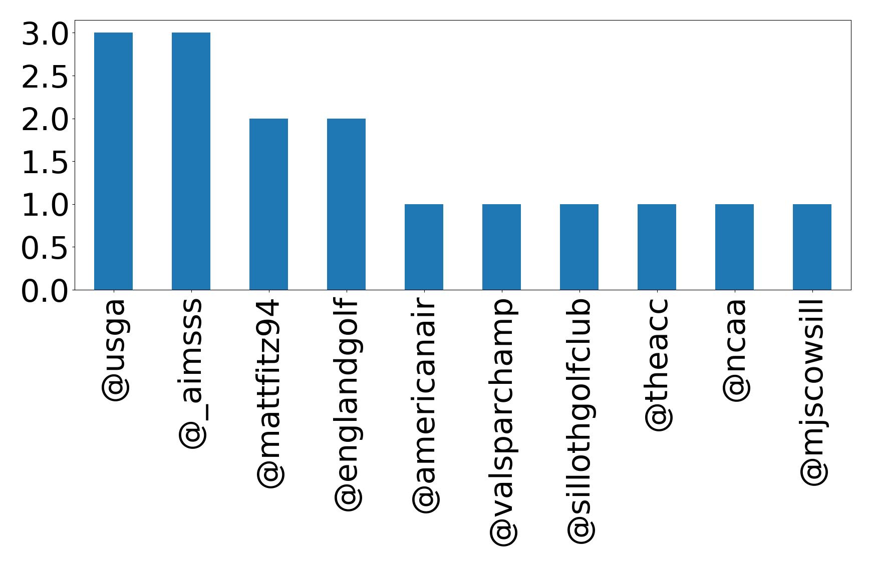 Top mentions