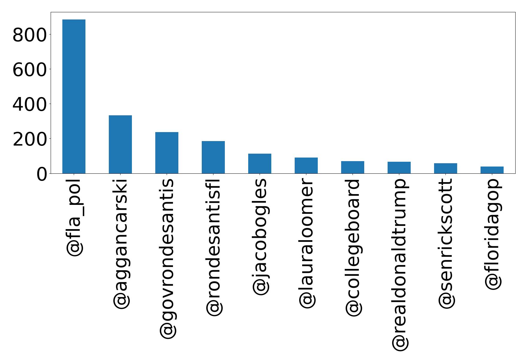 Top mention