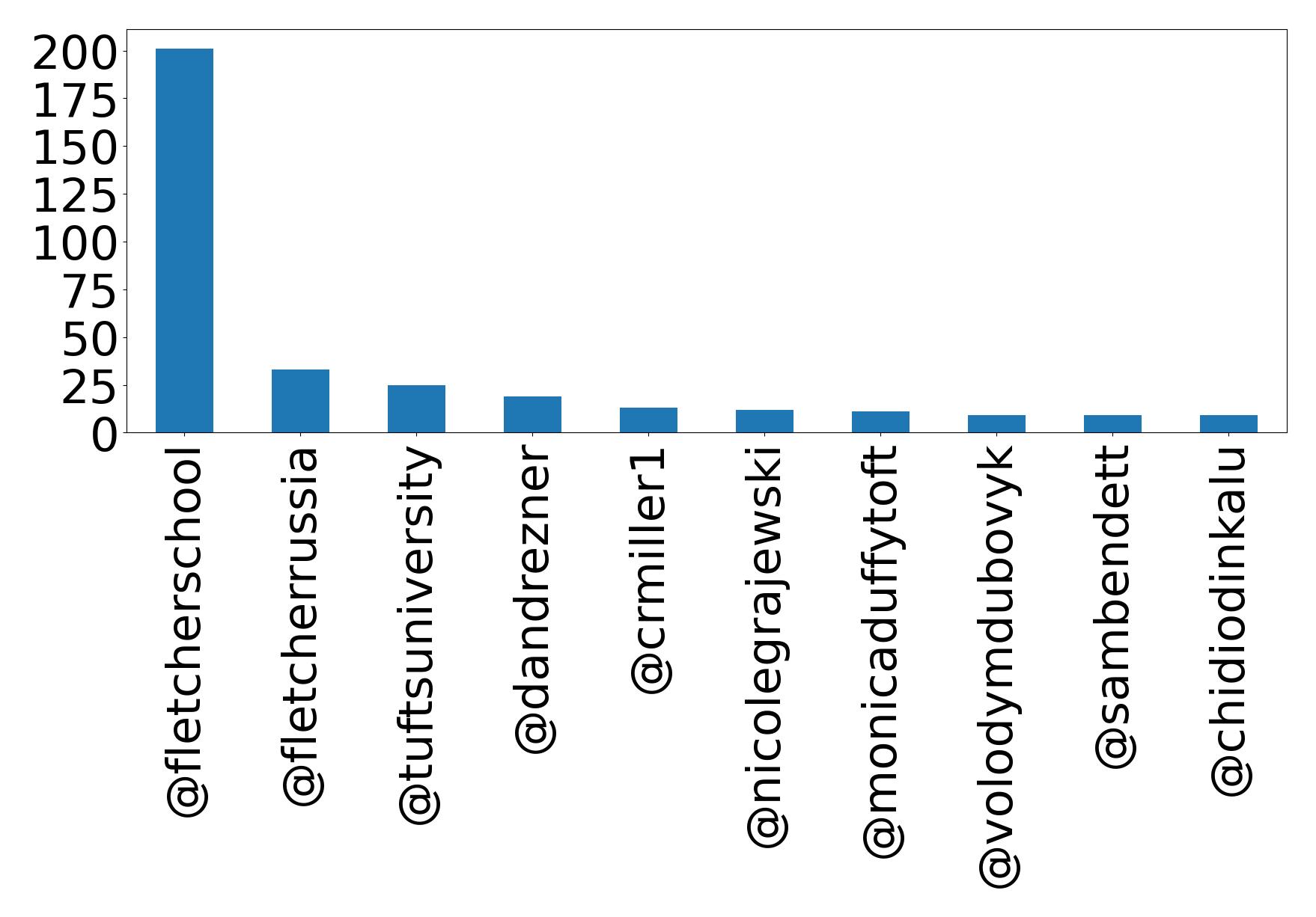 Top mention