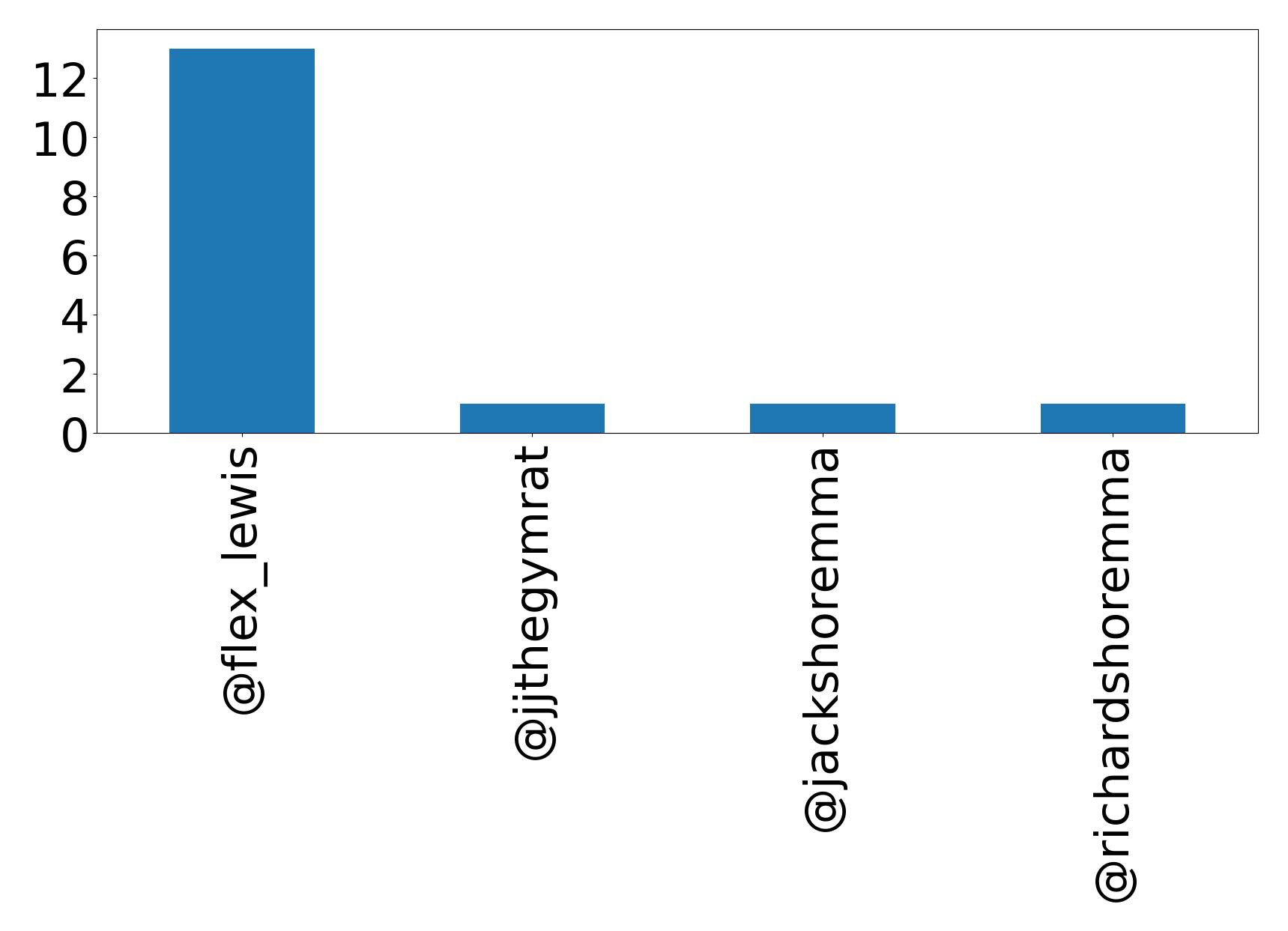 Top mentions