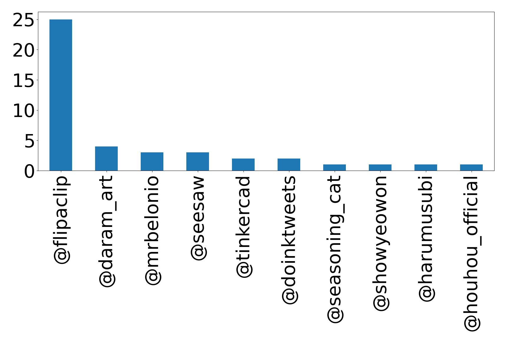 Top mention