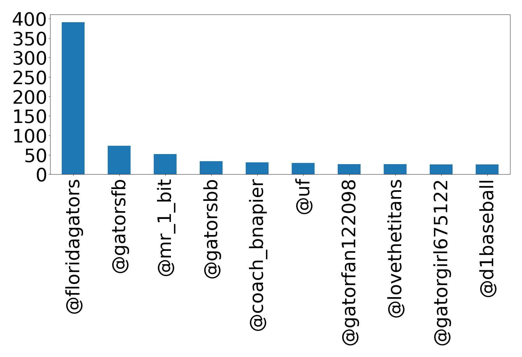 Top mentions