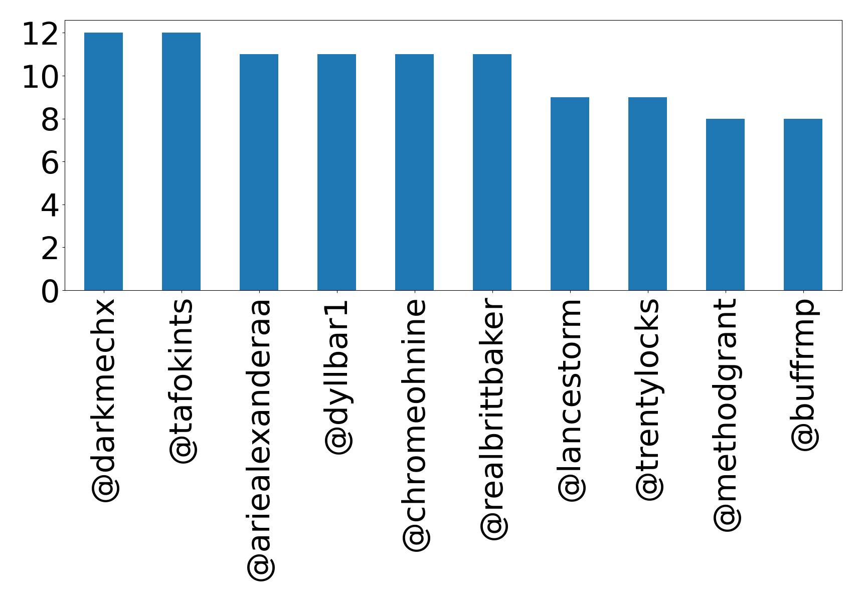 Top mentions
