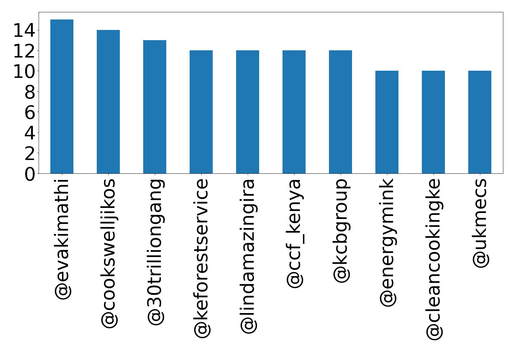 Top mentions