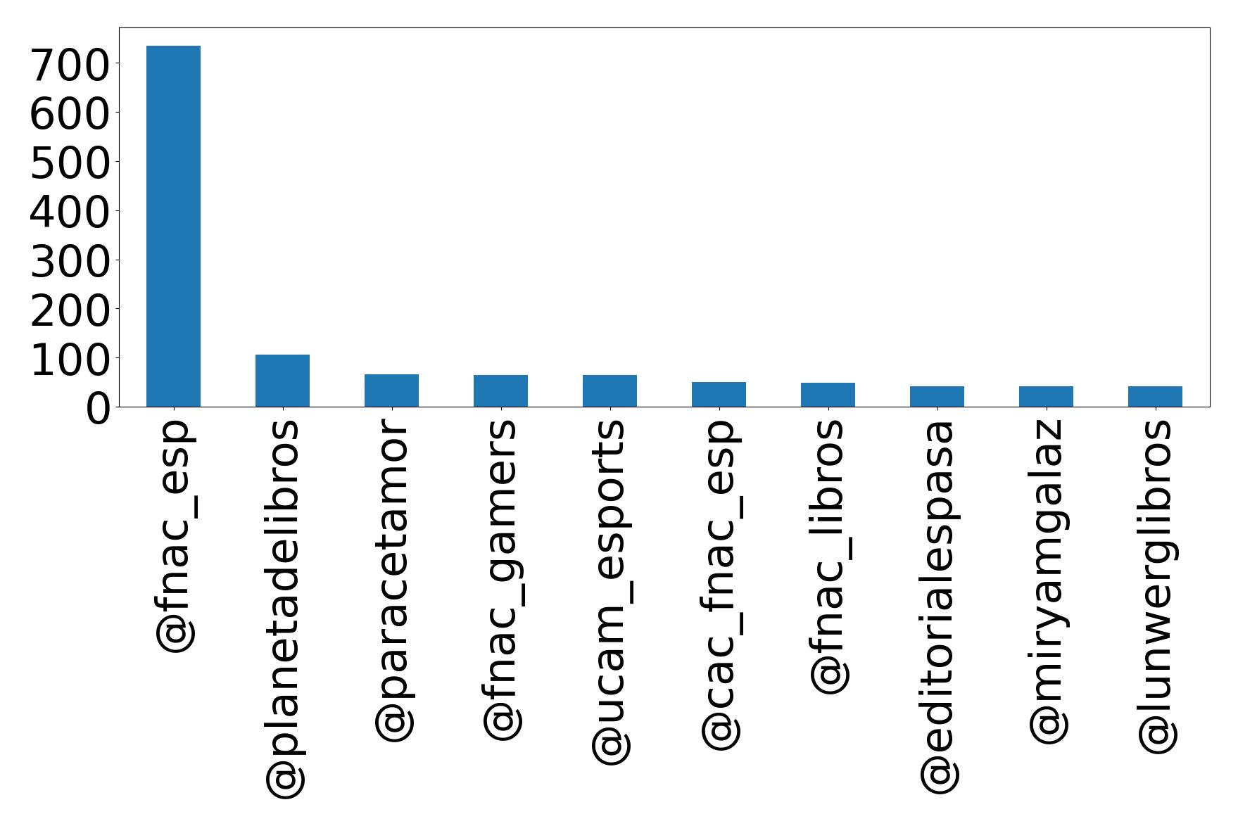 Top mentions