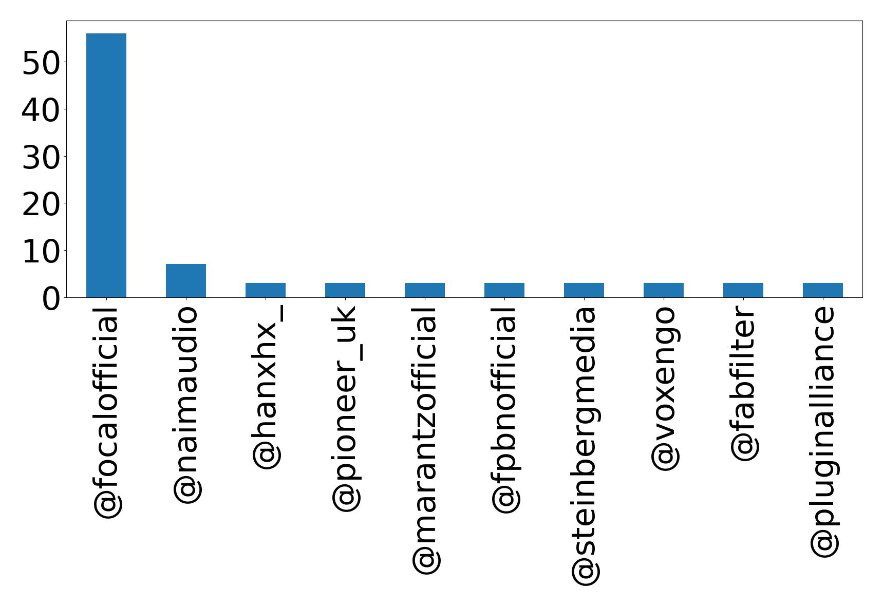 Top mentions