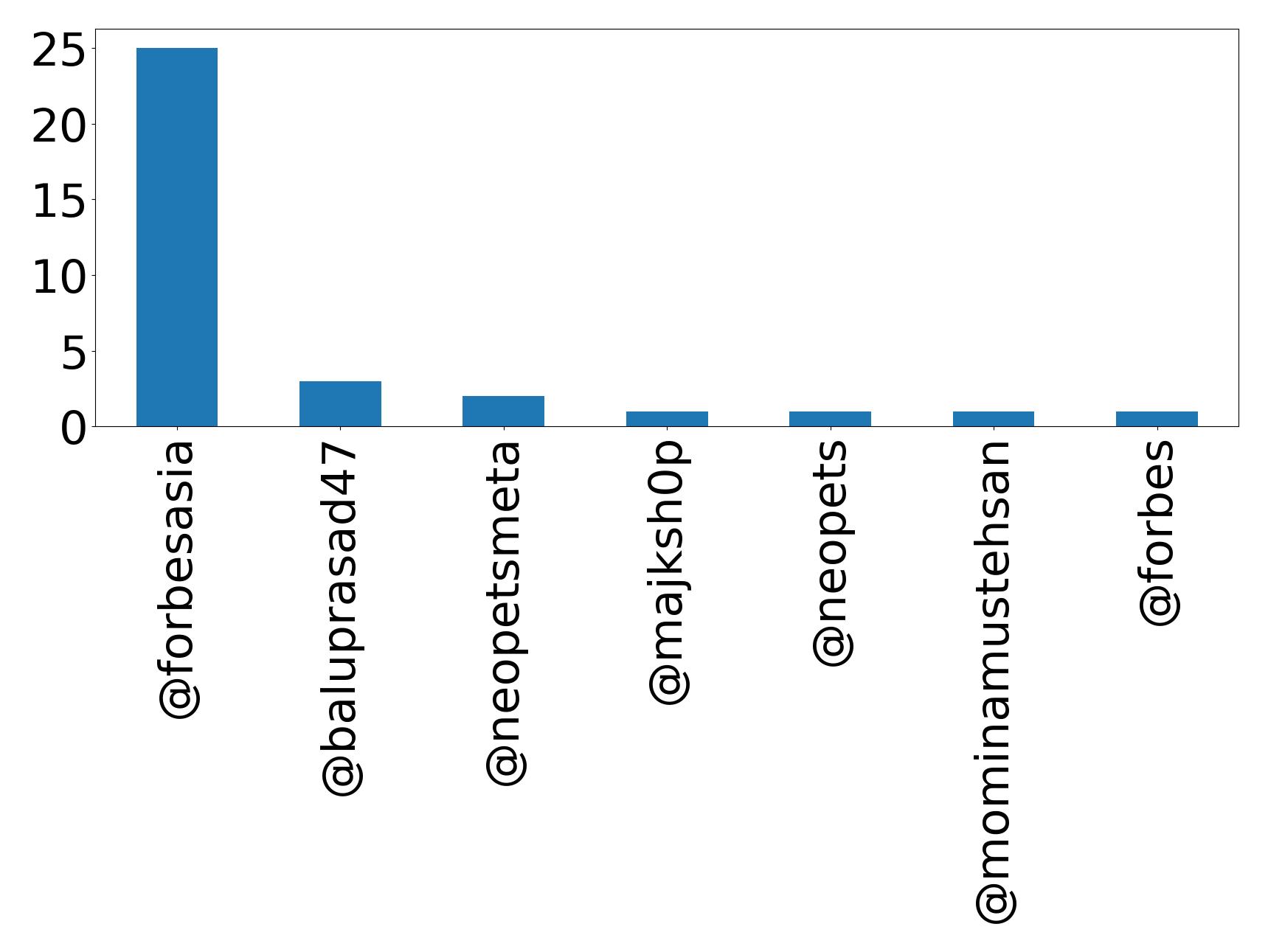Top mentions