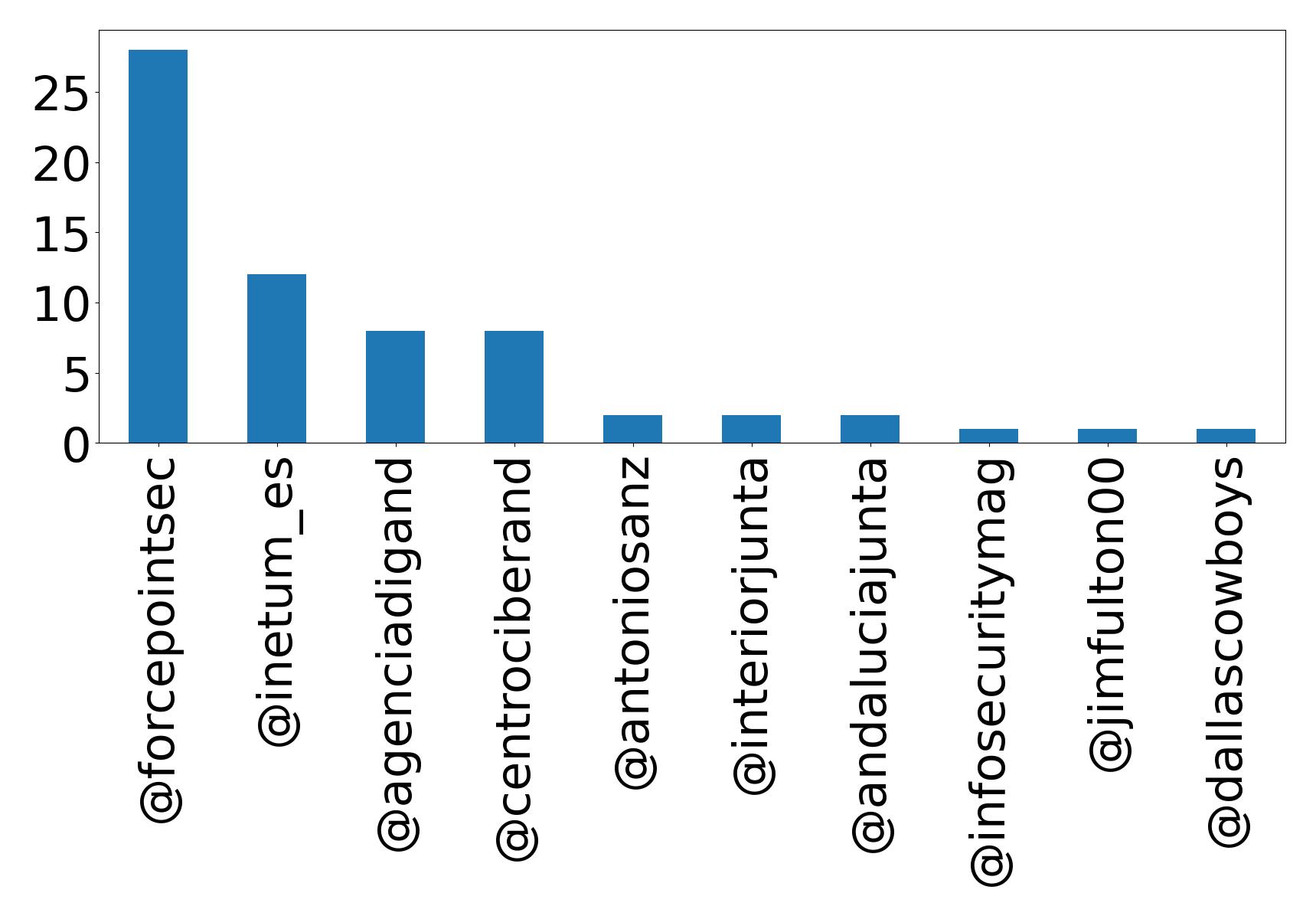Top mentions