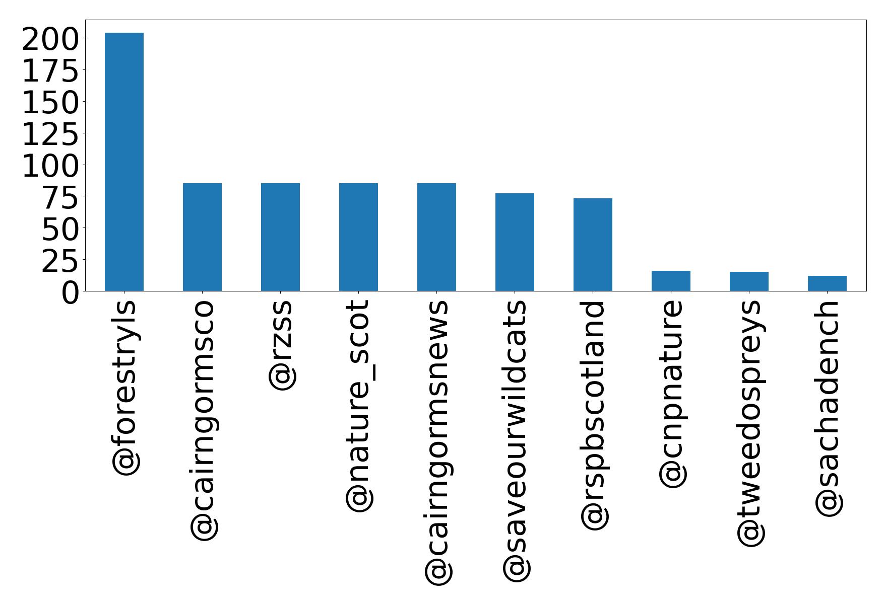 Top mentions