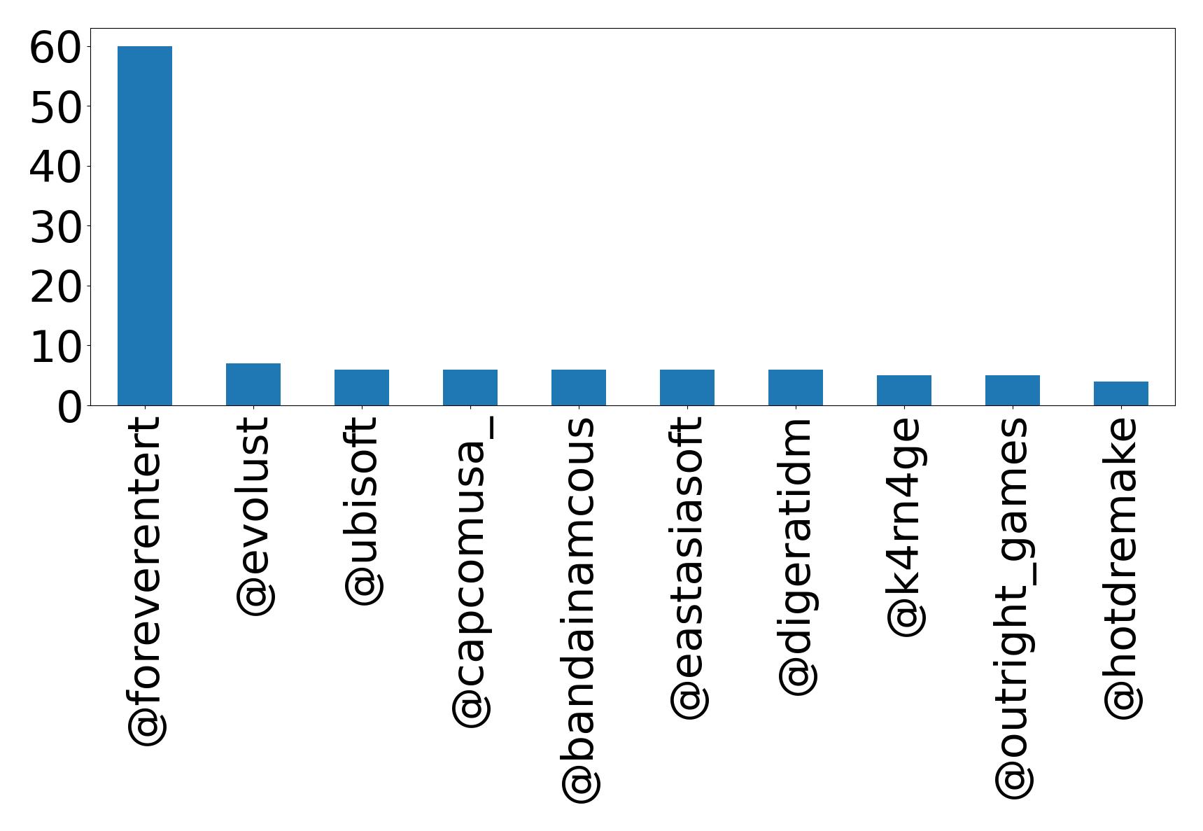 Top mention