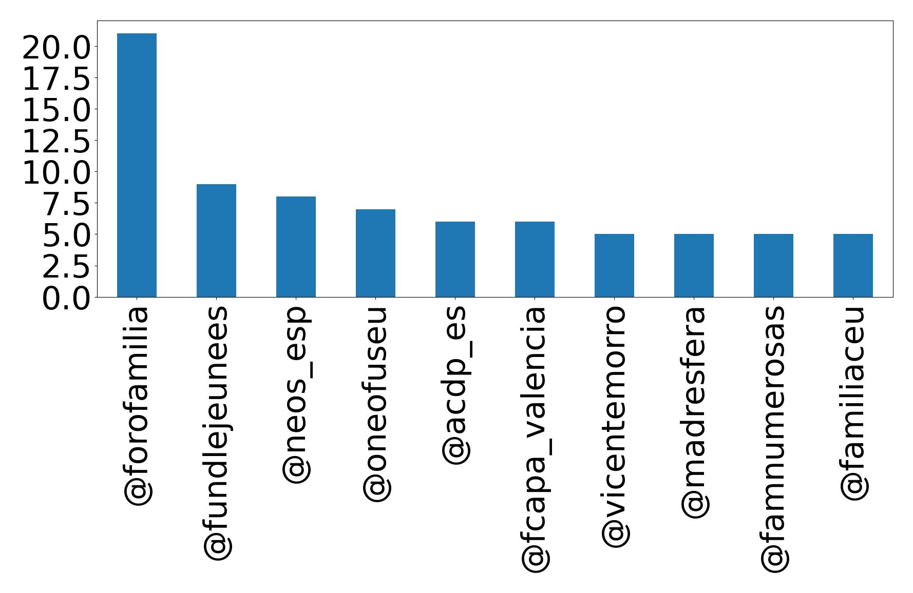 Top mentions