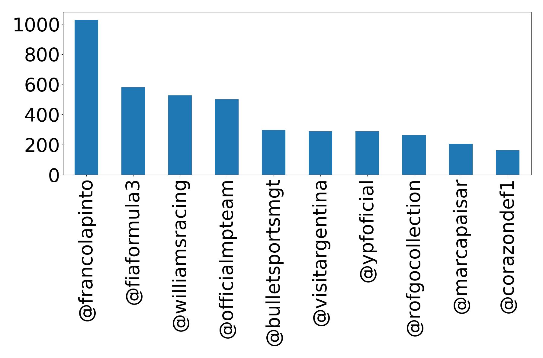 Top mention
